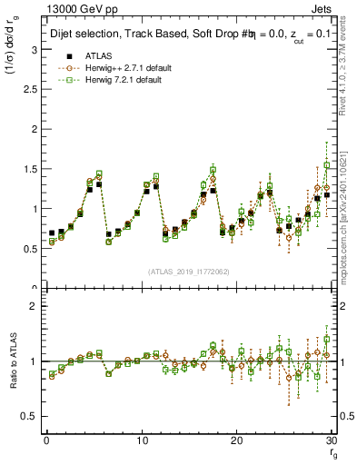 Plot of softdrop.rg in 13000 GeV pp collisions