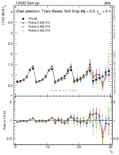 Plot of softdrop.rg in 13000 GeV pp collisions