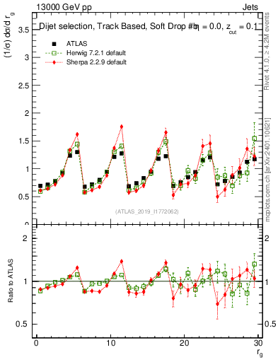 Plot of softdrop.rg in 13000 GeV pp collisions