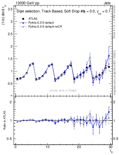 Plot of softdrop.rg in 13000 GeV pp collisions