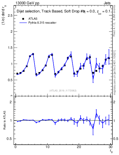 Plot of softdrop.rg in 13000 GeV pp collisions