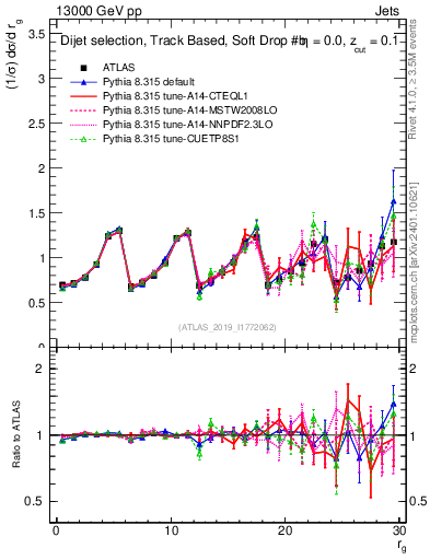 Plot of softdrop.rg in 13000 GeV pp collisions
