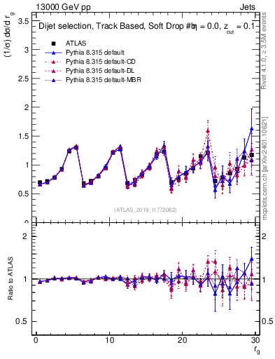 Plot of softdrop.rg in 13000 GeV pp collisions