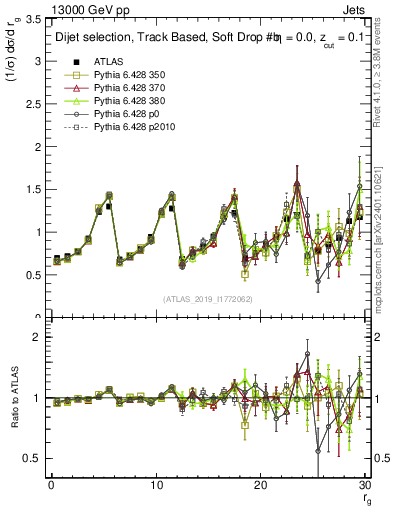 Plot of softdrop.rg in 13000 GeV pp collisions