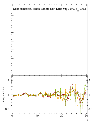 Plot of softdrop.rg in 13000 GeV pp collisions