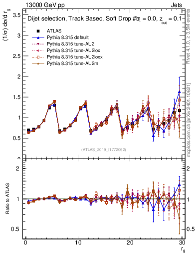 Plot of softdrop.rg in 13000 GeV pp collisions