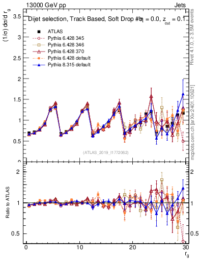 Plot of softdrop.rg in 13000 GeV pp collisions