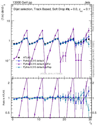 Plot of softdrop.rg in 13000 GeV pp collisions