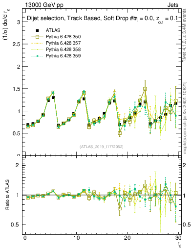Plot of softdrop.rg in 13000 GeV pp collisions