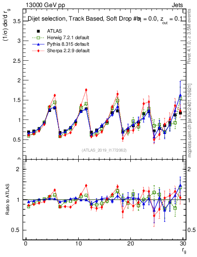 Plot of softdrop.rg in 13000 GeV pp collisions