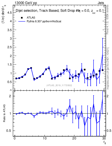 Plot of softdrop.rg in 13000 GeV pp collisions