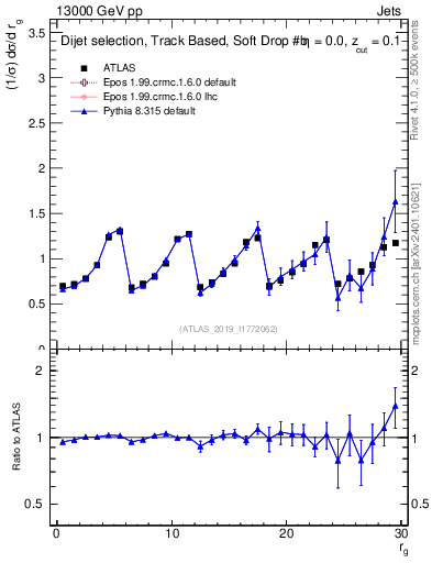 Plot of softdrop.rg in 13000 GeV pp collisions