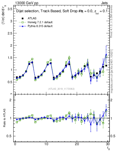 Plot of softdrop.rg in 13000 GeV pp collisions