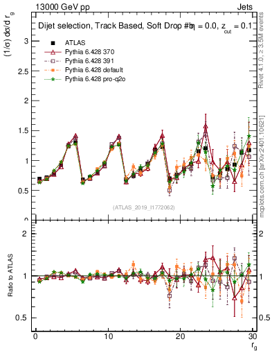 Plot of softdrop.rg in 13000 GeV pp collisions