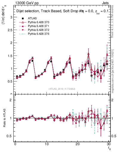 Plot of softdrop.rg in 13000 GeV pp collisions