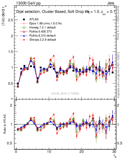 Plot of softdrop.rg in 13000 GeV pp collisions