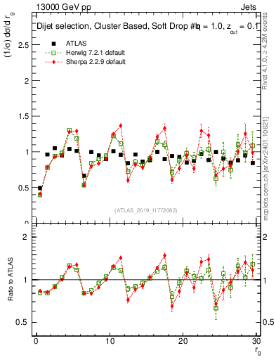 Plot of softdrop.rg in 13000 GeV pp collisions
