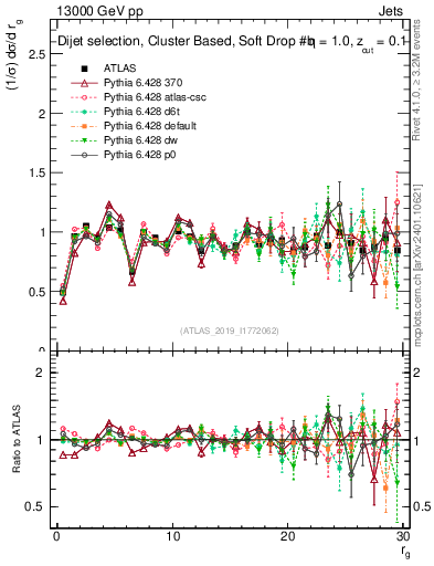 Plot of softdrop.rg in 13000 GeV pp collisions