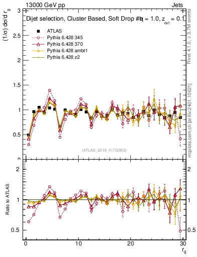 Plot of softdrop.rg in 13000 GeV pp collisions