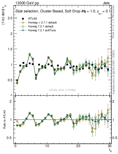 Plot of softdrop.rg in 13000 GeV pp collisions