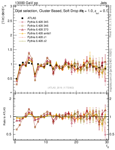 Plot of softdrop.rg in 13000 GeV pp collisions