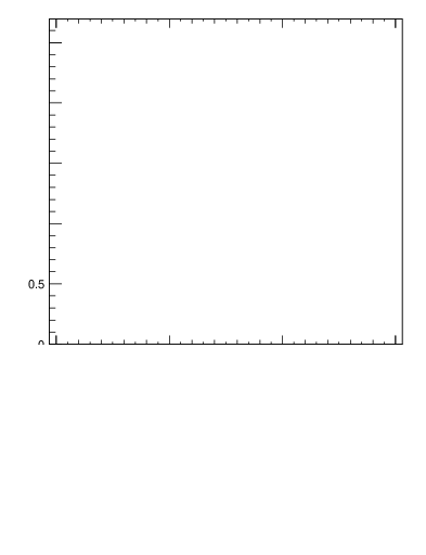 Plot of softdrop.rg in 13000 GeV pp collisions