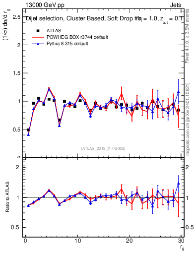 Plot of softdrop.rg in 13000 GeV pp collisions