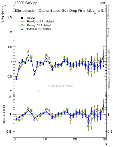 Plot of softdrop.rg in 13000 GeV pp collisions