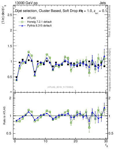 Plot of softdrop.rg in 13000 GeV pp collisions
