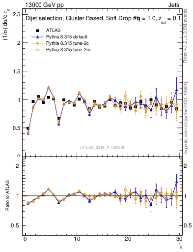 Plot of softdrop.rg in 13000 GeV pp collisions