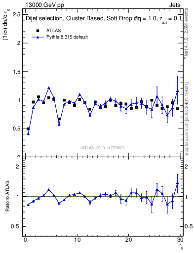 Plot of softdrop.rg in 13000 GeV pp collisions