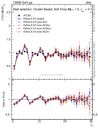 Plot of softdrop.rg in 13000 GeV pp collisions