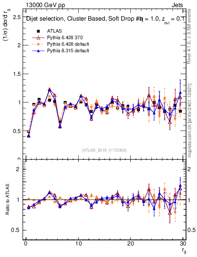 Plot of softdrop.rg in 13000 GeV pp collisions