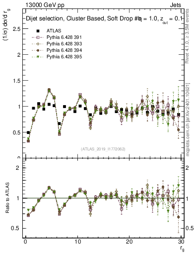 Plot of softdrop.rg in 13000 GeV pp collisions