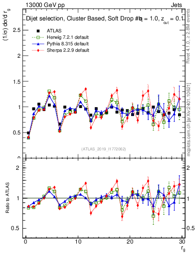 Plot of softdrop.rg in 13000 GeV pp collisions