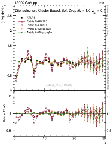 Plot of softdrop.rg in 13000 GeV pp collisions