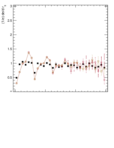 Plot of softdrop.rg in 13000 GeV pp collisions