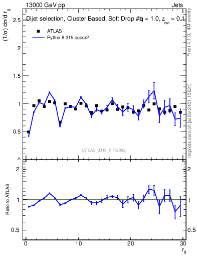 Plot of softdrop.rg in 13000 GeV pp collisions
