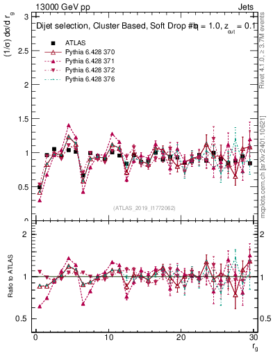 Plot of softdrop.rg in 13000 GeV pp collisions