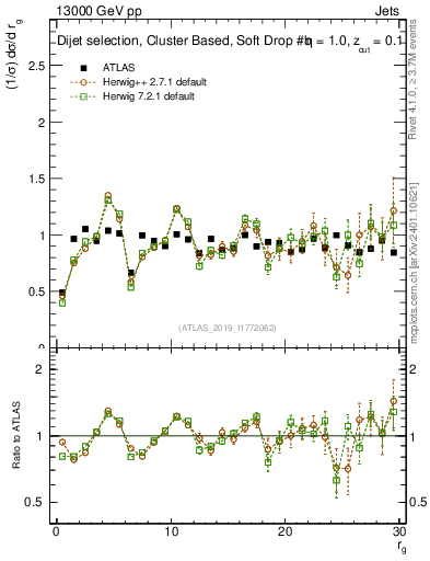 Plot of softdrop.rg in 13000 GeV pp collisions