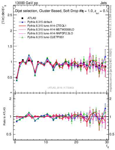 Plot of softdrop.rg in 13000 GeV pp collisions