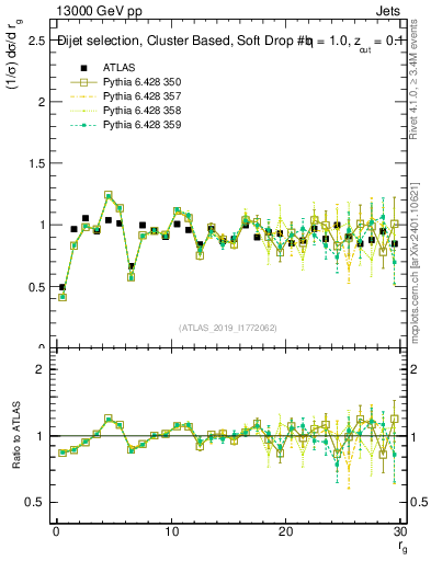 Plot of softdrop.rg in 13000 GeV pp collisions