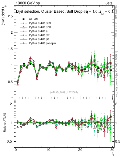Plot of softdrop.rg in 13000 GeV pp collisions