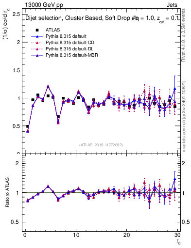 Plot of softdrop.rg in 13000 GeV pp collisions