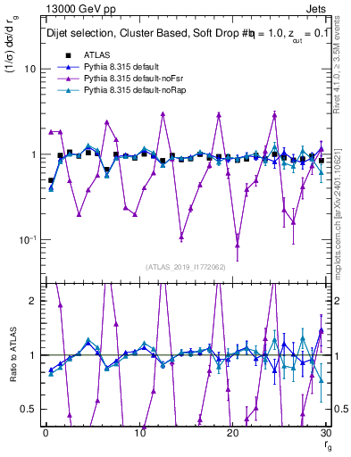 Plot of softdrop.rg in 13000 GeV pp collisions