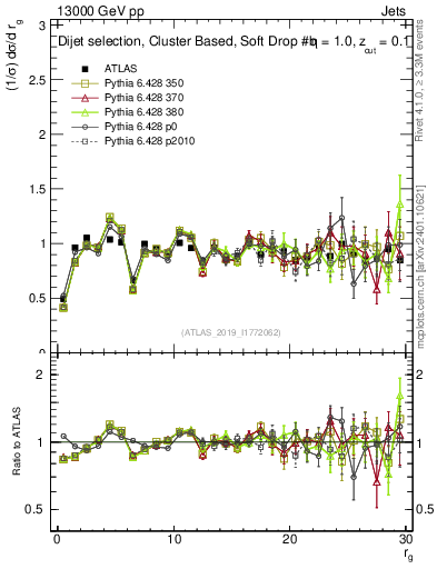Plot of softdrop.rg in 13000 GeV pp collisions