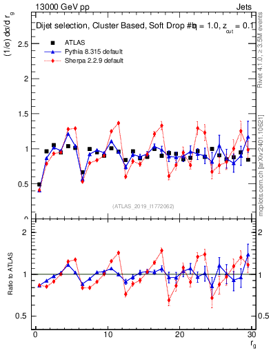 Plot of softdrop.rg in 13000 GeV pp collisions