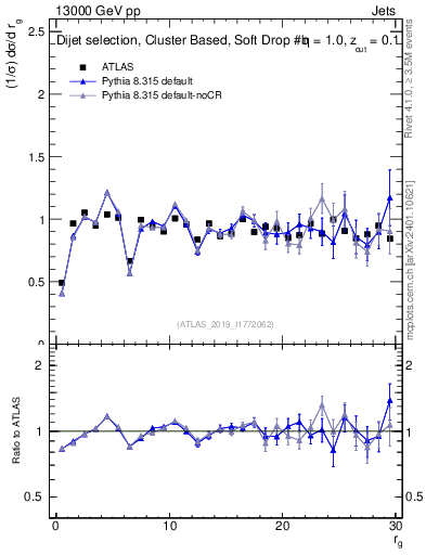 Plot of softdrop.rg in 13000 GeV pp collisions