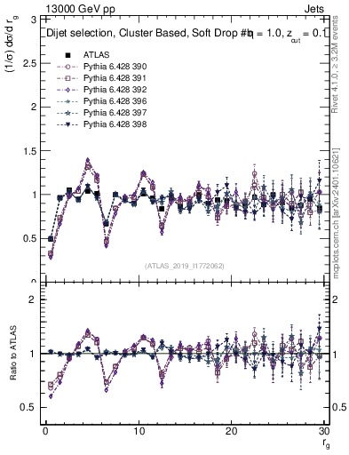 Plot of softdrop.rg in 13000 GeV pp collisions