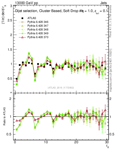 Plot of softdrop.rg in 13000 GeV pp collisions